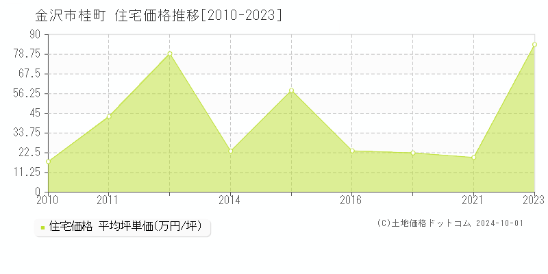 桂町(金沢市)の住宅価格推移グラフ(坪単価)[2010-2023年]