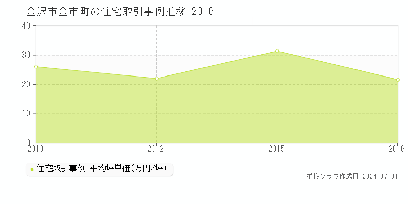 金沢市金市町の住宅取引事例推移グラフ 