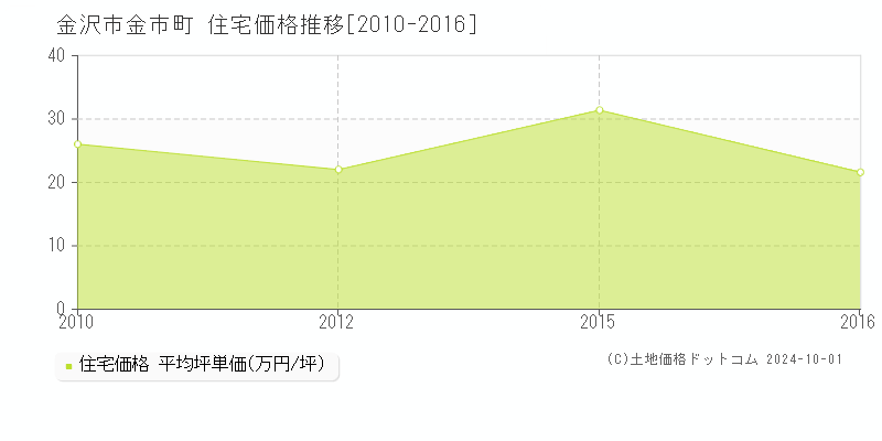 金市町(金沢市)の住宅価格推移グラフ(坪単価)[2010-2016年]