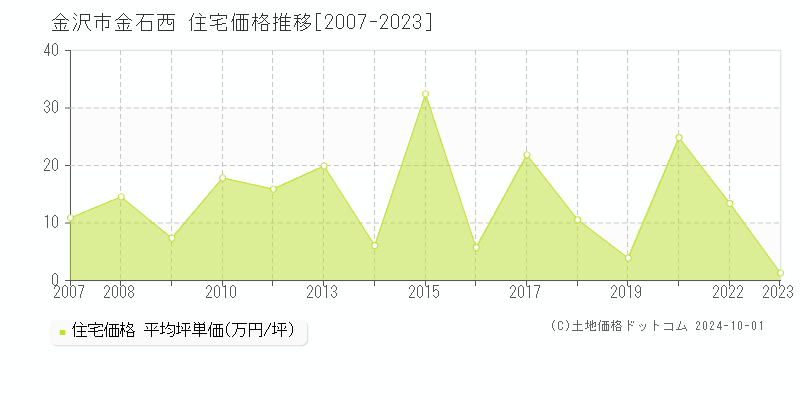 金石西(金沢市)の住宅価格推移グラフ(坪単価)[2007-2023年]