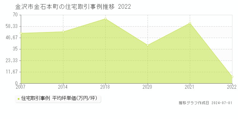 金沢市金石本町の住宅取引事例推移グラフ 