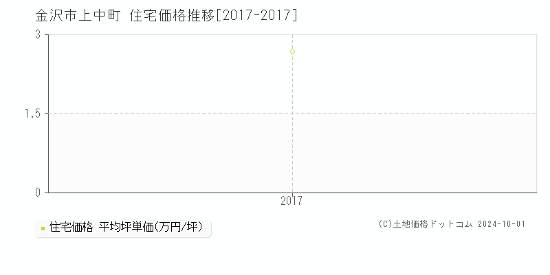 上中町(金沢市)の住宅価格推移グラフ(坪単価)[2017-2017年]