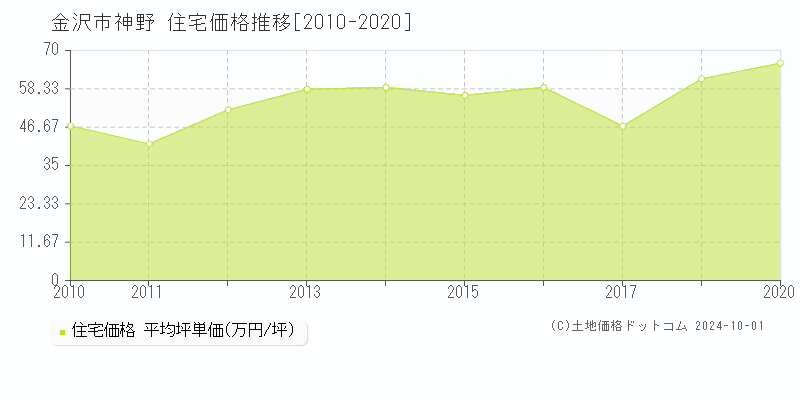 神野(金沢市)の住宅価格推移グラフ(坪単価)[2010-2020年]