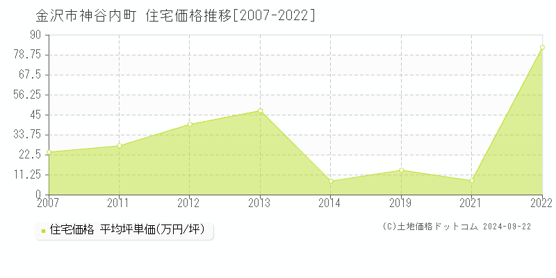 神谷内町(金沢市)の住宅価格推移グラフ(坪単価)[2007-2022年]