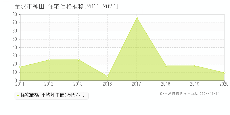 神田(金沢市)の住宅価格推移グラフ(坪単価)[2011-2020年]