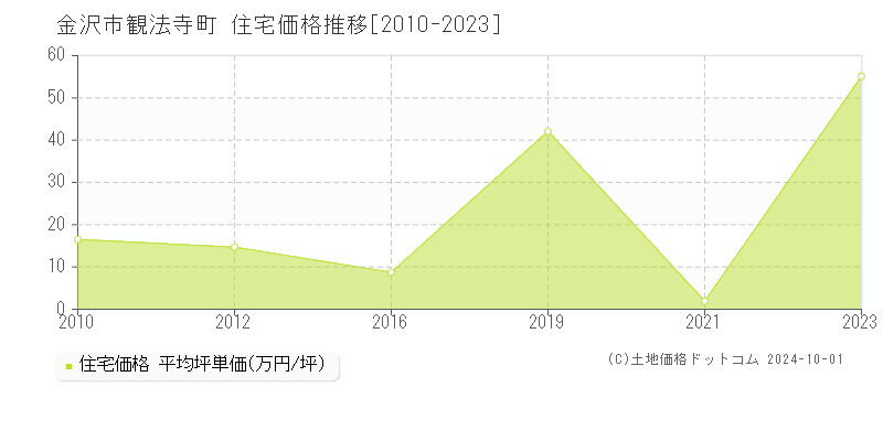 観法寺町(金沢市)の住宅価格推移グラフ(坪単価)[2010-2023年]