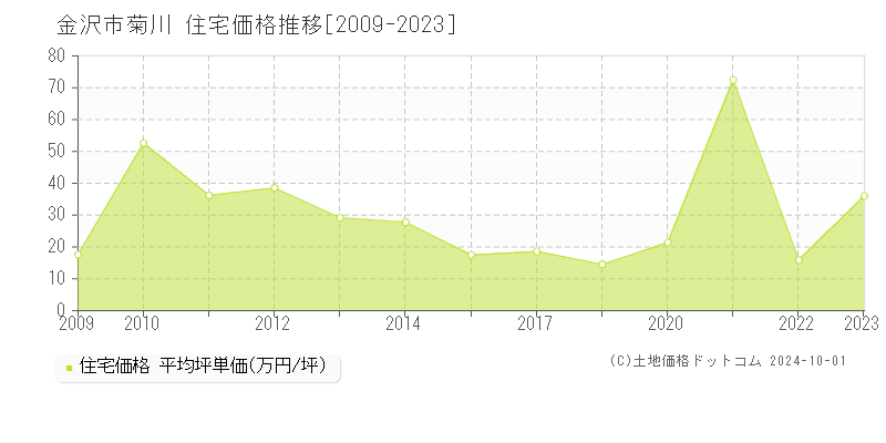 菊川(金沢市)の住宅価格推移グラフ(坪単価)[2009-2023年]