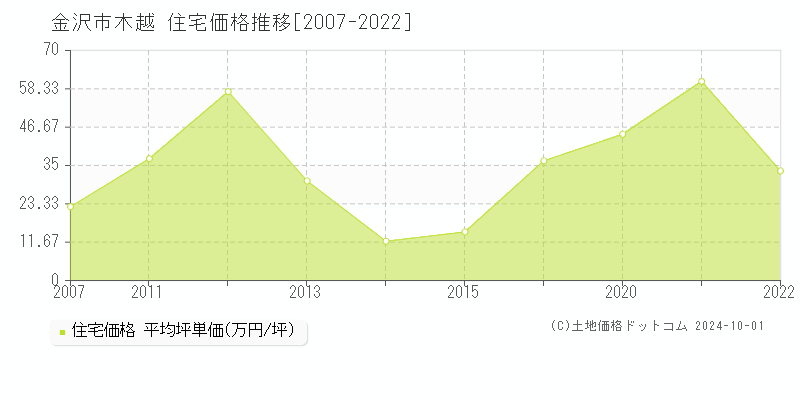 木越(金沢市)の住宅価格推移グラフ(坪単価)