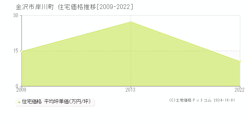 岸川町(金沢市)の住宅価格推移グラフ(坪単価)[2009-2022年]