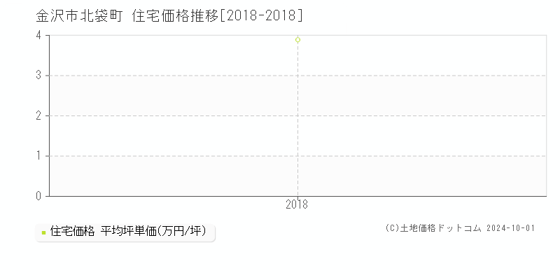 北袋町(金沢市)の住宅価格推移グラフ(坪単価)[2018-2018年]