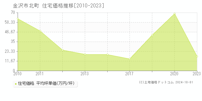 北町(金沢市)の住宅価格推移グラフ(坪単価)[2010-2023年]