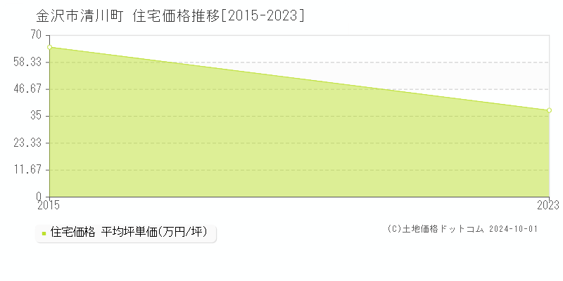 清川町(金沢市)の住宅価格推移グラフ(坪単価)[2015-2023年]