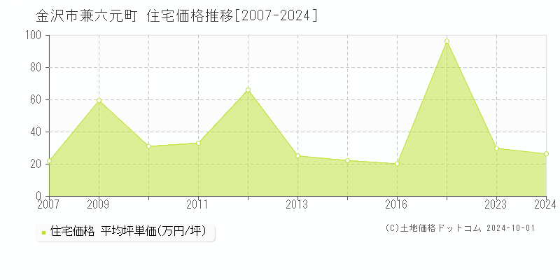 兼六元町(金沢市)の住宅価格推移グラフ(坪単価)[2007-2024年]