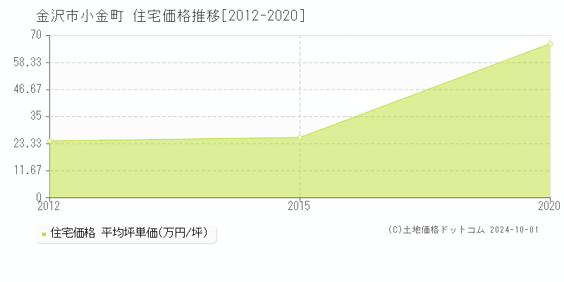 小金町(金沢市)の住宅価格推移グラフ(坪単価)[2012-2020年]