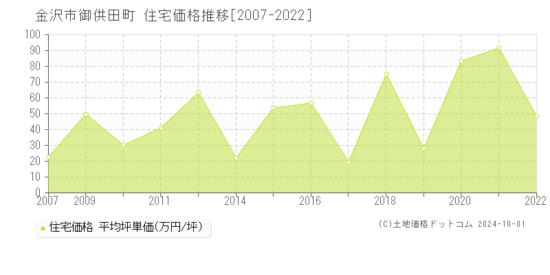 御供田町(金沢市)の住宅価格推移グラフ(坪単価)[2007-2022年]