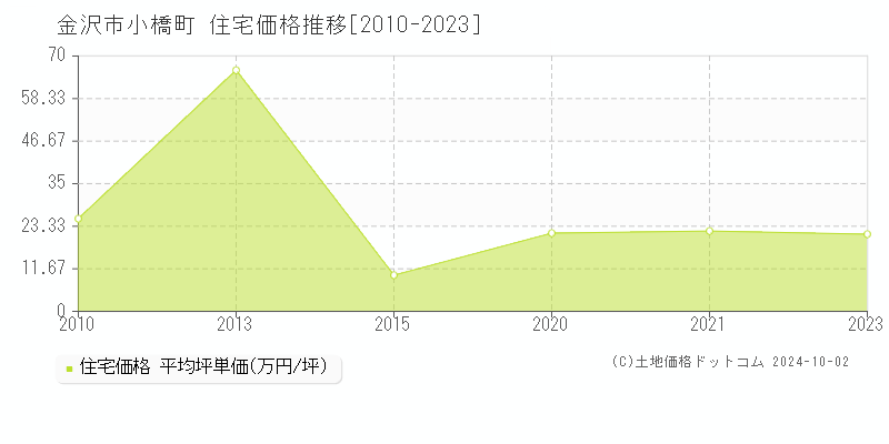 小橋町(金沢市)の住宅価格推移グラフ(坪単価)[2010-2023年]