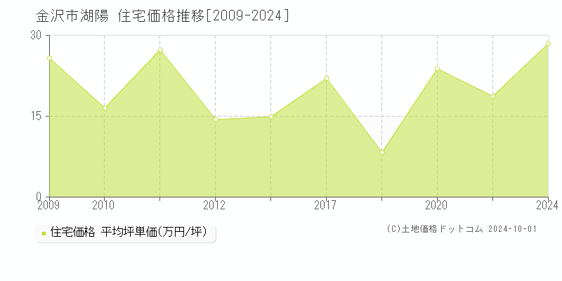 湖陽(金沢市)の住宅価格推移グラフ(坪単価)[2009-2024年]