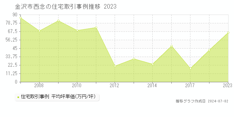 金沢市西念の住宅取引事例推移グラフ 