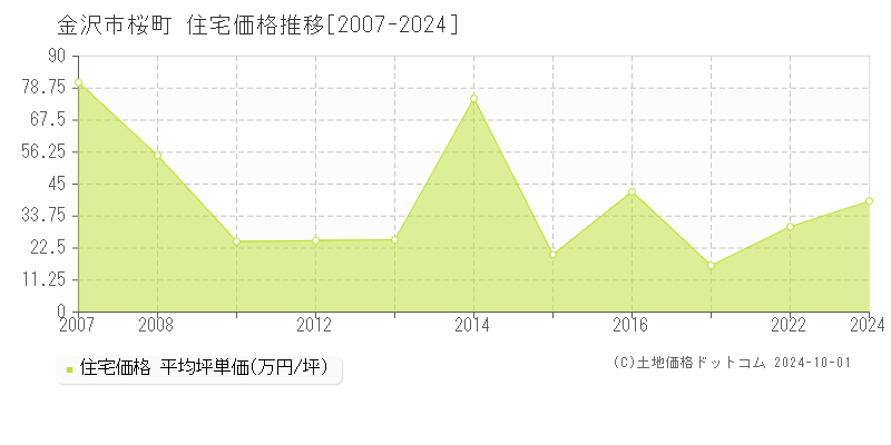 桜町(金沢市)の住宅価格推移グラフ(坪単価)[2007-2024年]