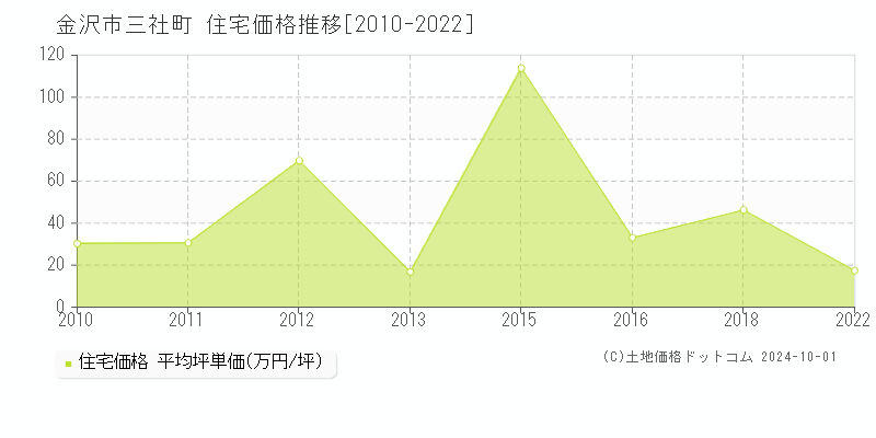 三社町(金沢市)の住宅価格推移グラフ(坪単価)[2010-2022年]