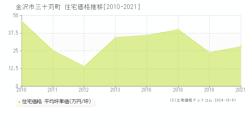 三十苅町(金沢市)の住宅価格推移グラフ(坪単価)[2010-2021年]