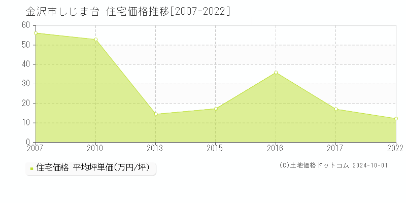 しじま台(金沢市)の住宅価格推移グラフ(坪単価)[2007-2022年]