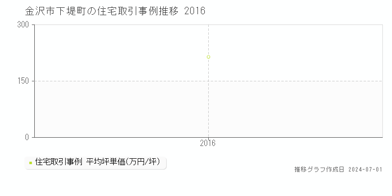 金沢市下堤町の住宅取引事例推移グラフ 
