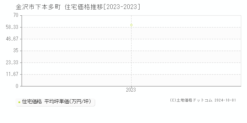 下本多町(金沢市)の住宅価格推移グラフ(坪単価)[2023-2023年]