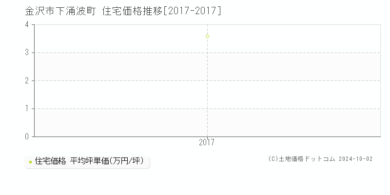 下涌波町(金沢市)の住宅価格推移グラフ(坪単価)[2017-2017年]