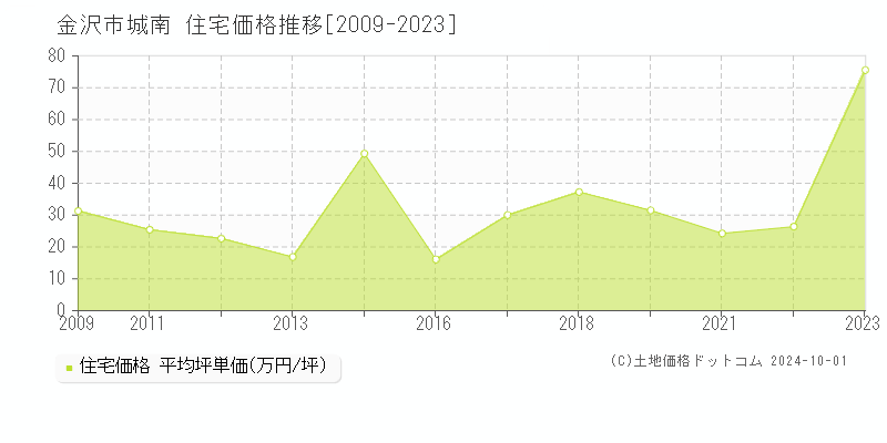 城南(金沢市)の住宅価格推移グラフ(坪単価)[2009-2023年]