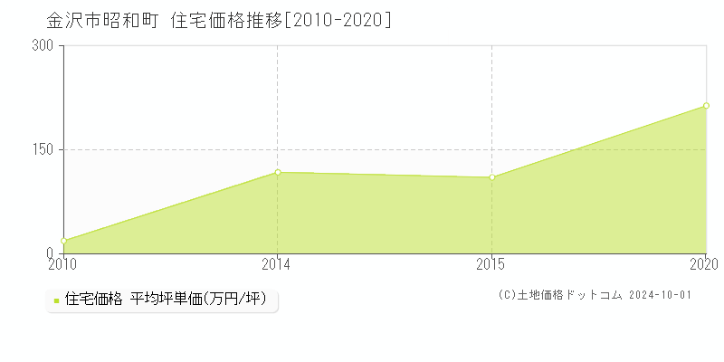 昭和町(金沢市)の住宅価格推移グラフ(坪単価)[2010-2020年]