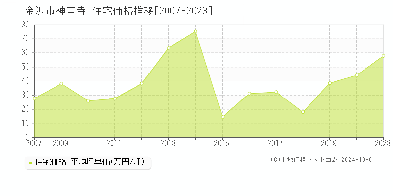 神宮寺(金沢市)の住宅価格推移グラフ(坪単価)[2007-2023年]