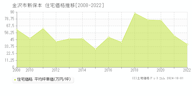 新保本(金沢市)の住宅価格推移グラフ(坪単価)