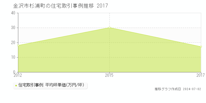 金沢市杉浦町の住宅取引事例推移グラフ 