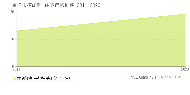 須崎町(金沢市)の住宅価格推移グラフ(坪単価)[2011-2020年]