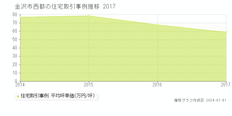 金沢市西都の住宅取引事例推移グラフ 