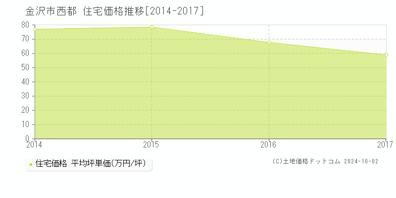 金沢市西都の住宅取引事例推移グラフ 