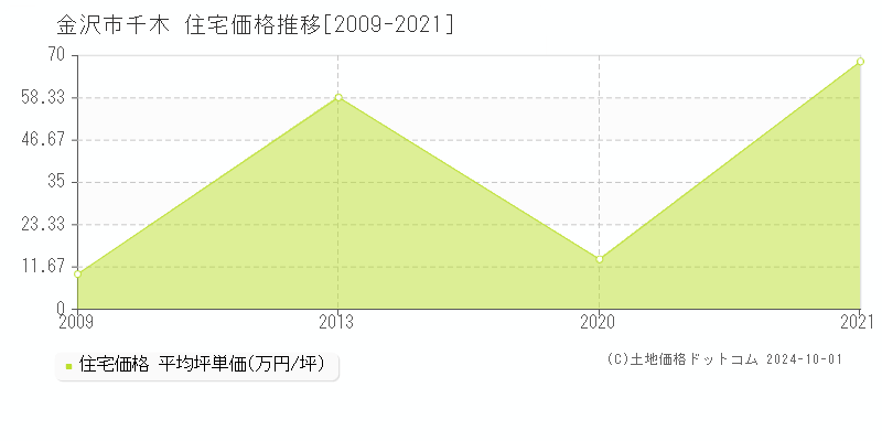 千木(金沢市)の住宅価格推移グラフ(坪単価)[2009-2021年]