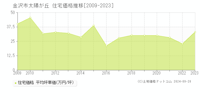 太陽が丘(金沢市)の住宅価格推移グラフ(坪単価)[2009-2023年]