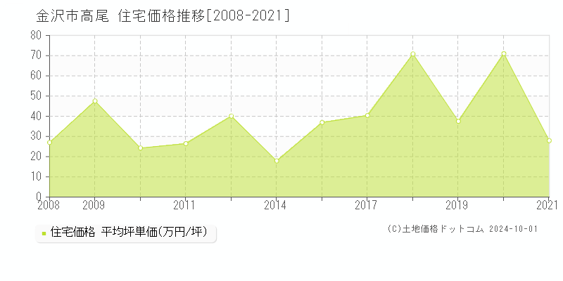 高尾(金沢市)の住宅価格推移グラフ(坪単価)[2008-2021年]