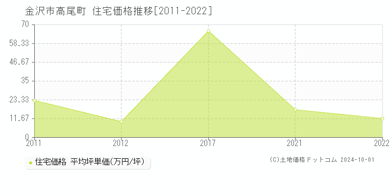 高尾町(金沢市)の住宅価格推移グラフ(坪単価)[2011-2022年]