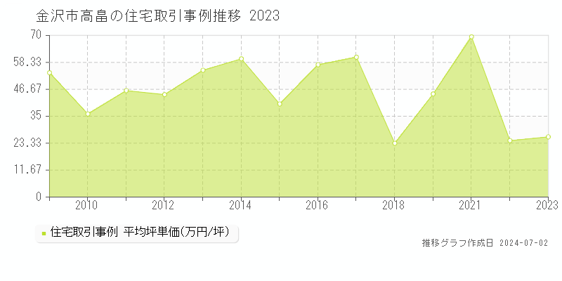 金沢市高畠の住宅取引事例推移グラフ 