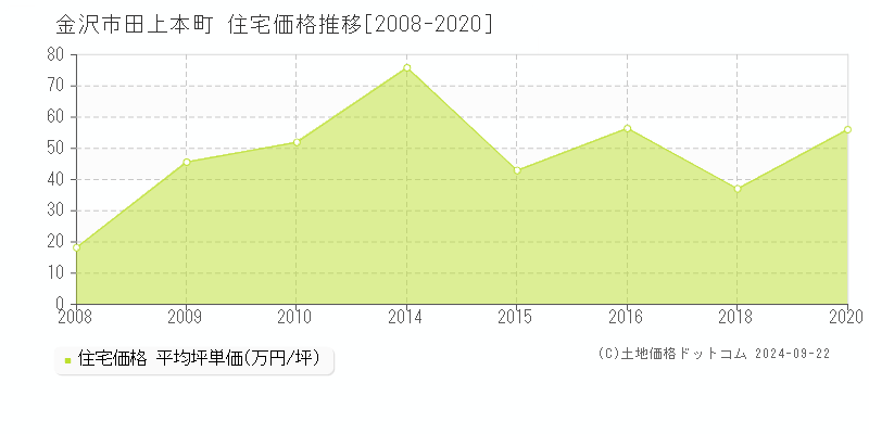 田上本町(金沢市)の住宅価格推移グラフ(坪単価)[2008-2020年]