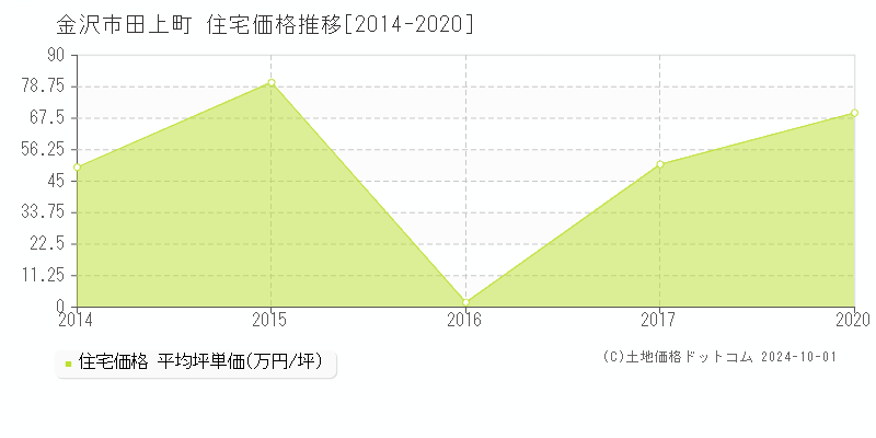 田上町(金沢市)の住宅価格推移グラフ(坪単価)[2014-2020年]