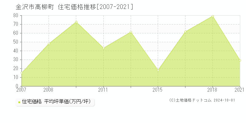 高柳町(金沢市)の住宅価格推移グラフ(坪単価)[2007-2021年]