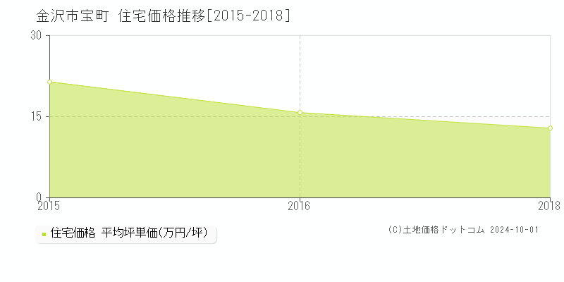 宝町(金沢市)の住宅価格推移グラフ(坪単価)[2015-2018年]