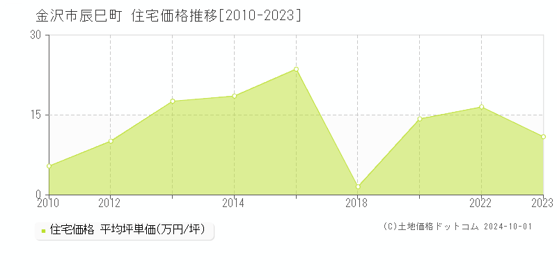 辰巳町(金沢市)の住宅価格推移グラフ(坪単価)[2010-2023年]