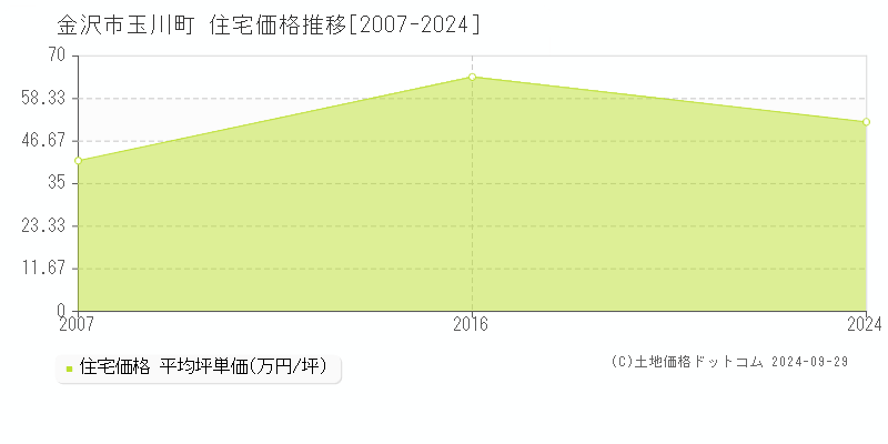 玉川町(金沢市)の住宅価格推移グラフ(坪単価)[2007-2024年]