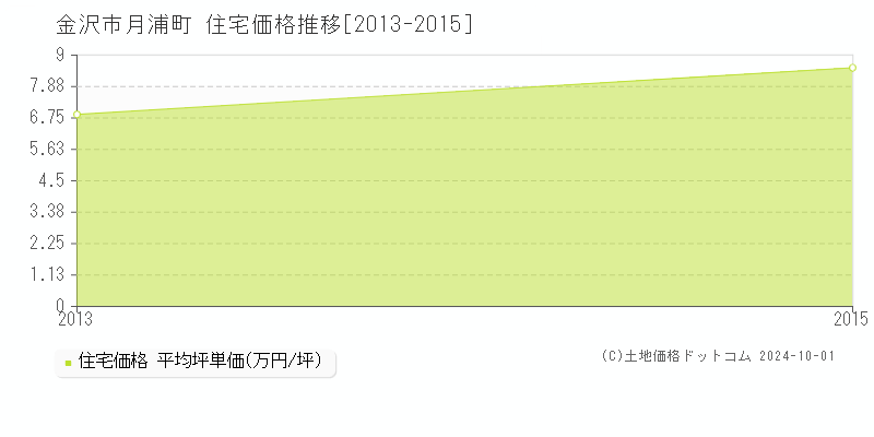 月浦町(金沢市)の住宅価格推移グラフ(坪単価)[2013-2015年]