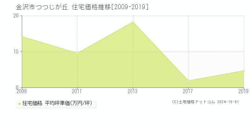 つつじが丘(金沢市)の住宅価格推移グラフ(坪単価)[2009-2019年]